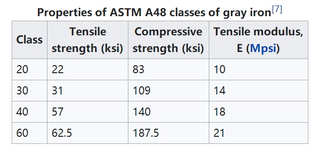 ASTM A48 Одлеаноци од сиво железо